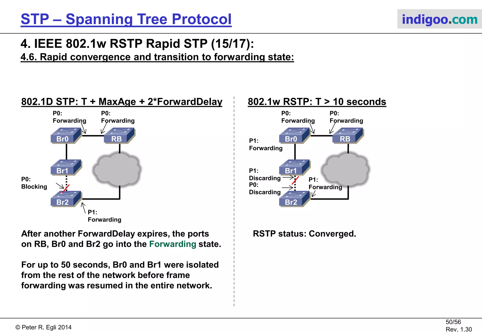 © Peter R. Egli 2015
50/57
Rev. 1.60
STP – Spanning Tree Protocol indigoo.com
4. IEEE 802.1w RSTP Rapid STP (14/17):
4.6. Rapid convergence and transition to forwarding state:
802.1D STP: T + MaxAge + ForwardDelay 802.1w RSTP: T > 10 seconds
After ForwardDelay expires, the ports go into the
state Learning.
RBBr0
Br1
Br2
P0:
Forwarding
P0:
Forwarding
P1:
Forwarding
P1:
Forwarding
RBBr0
Br1
Br2
P0:
Learning
P0:
Learning
P0:
Blocking
P1:
Forwarding
RSTP status: Converged.
P0:
Discarding
P1:
Discarding
 
