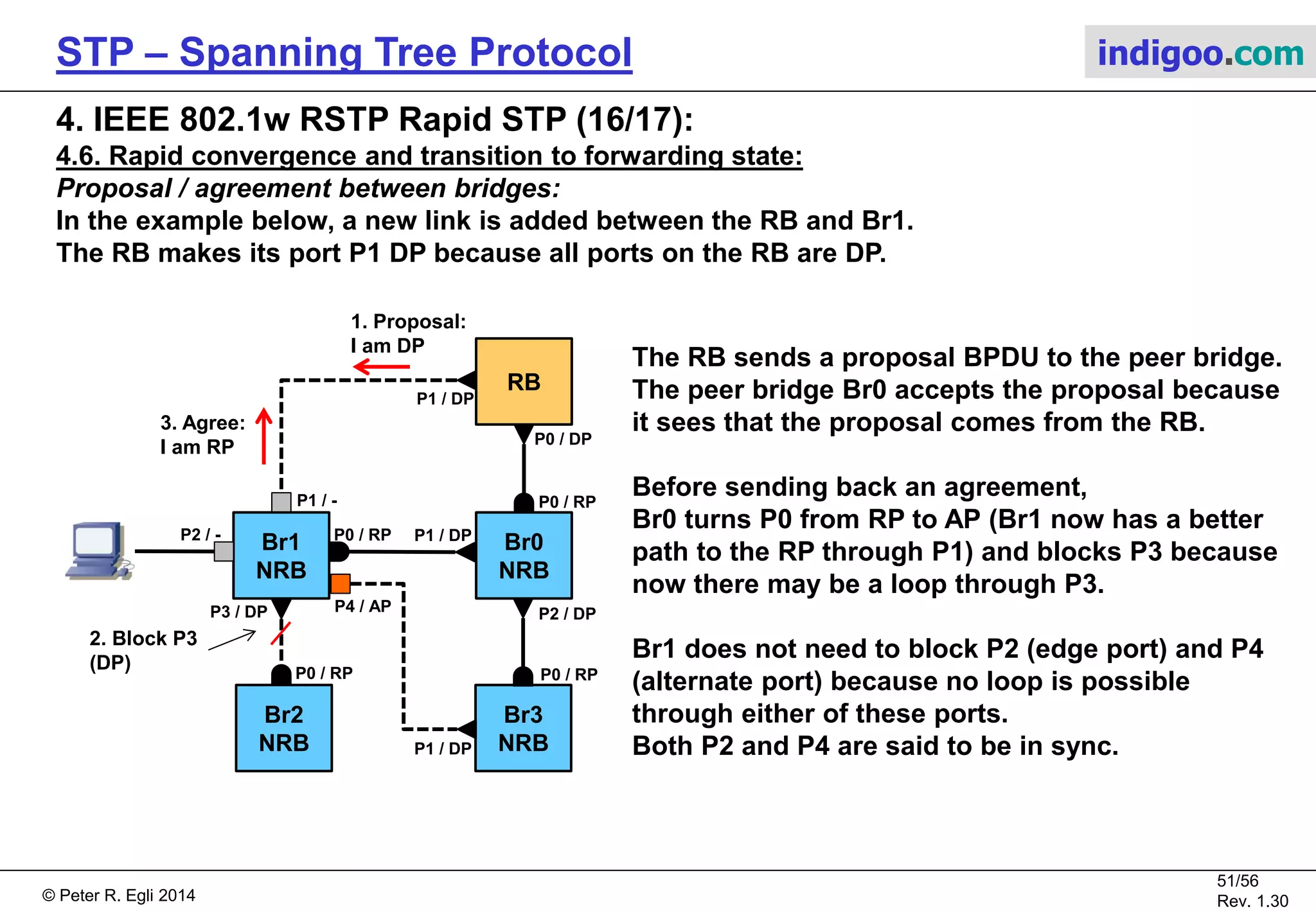© Peter R. Egli 2015
51/57
Rev. 1.60
STP – Spanning Tree Protocol indigoo.com
4. IEEE 802.1w RSTP Rapid STP (15/17):
4.6. Rapid convergence and transition to forwarding state:
802.1D STP: T + MaxAge + 2*ForwardDelay 802.1w RSTP: T > 10 seconds
After another ForwardDelay expires, the ports
on RB, Br0 and Br2 go into the Forwarding state.
For up to 50 seconds, Br0 and Br1 were isolated
from the rest of the network before frame
forwarding was resumed in the entire network.
RBBr0
Br1
Br2
P0:
Forwarding
P0:
Forwarding
P1:
Forwarding
P1:
Forwarding
RSTP status: Converged.
RBBr0
Br1
Br2
P0:
Forwarding
P0:
Forwarding
P0:
Blocking
P1:
Forwarding
P0:
Discarding
P1:
Discarding
 