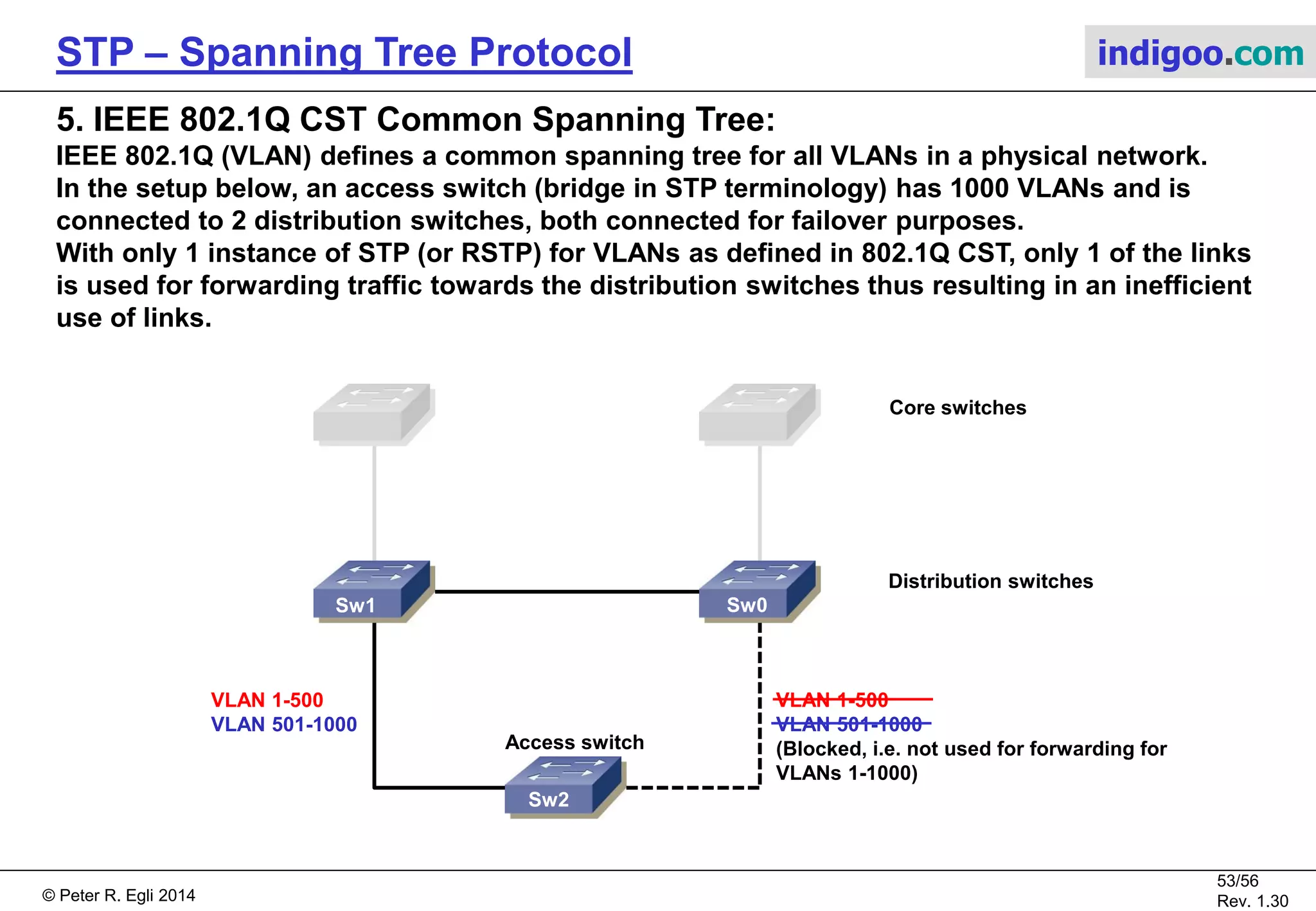 © Peter R. Egli 2015
53/57
Rev. 1.60
STP – Spanning Tree Protocol indigoo.com
4. IEEE 802.1w RSTP Rapid STP (17/17):
4.6. Rapid convergence and transition to forwarding state:
Proposal / agreement between bridges:
RB
Br1
NRB
Br0
NRB
P1 / DP
P1 / RP
P0 / DP
P0 / RP
P0 / RPP2 / -
Br3
NRB
P0 / RP
P1 / DP
P1 / DP
P2 / DP
Br2
NRB
P3 / DP P4 / AP
Br1 sends out a proposal to Br2 that P3 is DP.
Br2 responds with an agreement that its port P0
is RP.
The sync process quickly assigned the new roles
to the ports resulting in fast convergence.
P0 / RP
1. Proposal:
I am DP
2. Agree:
I am RP
 