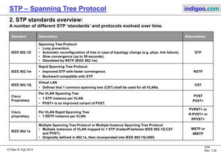 Strtp Rules Overview of Spanning Tree Protocol (STP & RSTP) | PDF