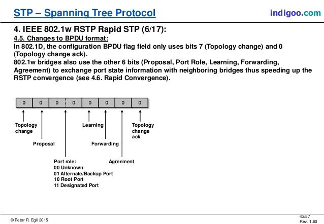 Bpdu Format