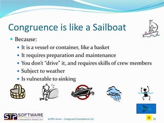 Congruence is like a Sailboat
 Because:
 It is a vessel or container, like a basket
 It requires preparation and maintenance
 You don’t “drive” it, and requires skills of crew members
 Subject to weather
 Is vulnerable to sinking
20Griffin Jones – Congruent Compliance LLC
Tools
 