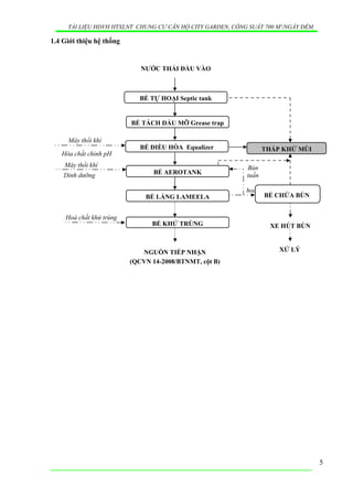 TÀI LIỆU HDVH HTXLNT CHUNG CƯ CĂN HỘ CITY GARDEN, CÔNG SUẤT 700 M3
/NGẦY ĐÊM
1.4 Giới thiệu hệ thống
5
Máy thổi khí
Dinh dưỡng
Máy thổi khí
Hóa chất chỉnh pH
Hoá chất khử trùng
NGUỒN TIẾP NHẬN
(QCVN 14-2008/BTNMT, cột B)
BỂ TÁCH DẦU MỠ Grease trap
BỂ AEROTANK
BỂ LẮNG LAMEELA
BỂ KHỬ TRÙNG
BỂ TỰ HOẠI Septic tank
BỂ ĐIỀU HÒA Equalizer
XE HÚT BÙN
XỬ LÝ
Bùn
tuần
hoàn
BỂ CHỨA BÙN
THÁP KHỬ MÙI
NƯỚC THẢI ĐẦU VÀO
 