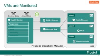 VMs are Monitored 
PaaS Ops 
Health Manager 
AGENT 
DEA 
AGENT 
Cloud Controller 
AGENT 
BOSH Director 
Message Bus 
Pivot...
