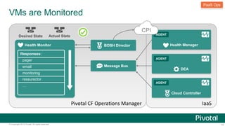 VMs are Monitored 
PaaS Ops 
Health Manager 
AGENT 
DEA 
AGENT 
Cloud Controller 
AGENT 
BOSH Director 
Message Bus 
CPI 
...