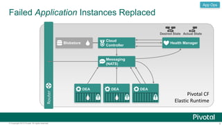 Failed Application Instances Replaced 
Router 
Blobstore 
Cloud 
Controller 
Desired State Actual State 
Health Manager 
M...
