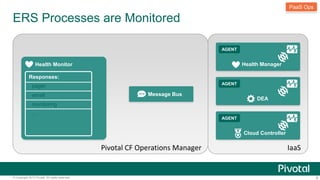 ERS Processes are Monitored 
PaaS Ops 
Health Manager 
AGENT 
DEA 
AGENT 
Cloud Controller 
AGENT 
Message Bus 
Pivotal CF...