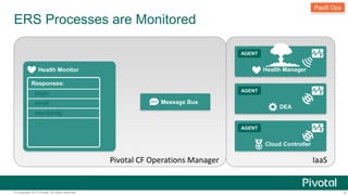 ERS Processes are Monitored 
PaaS Ops 
Health Manager 
AGENT 
DEA 
AGENT 
Cloud Controller 
AGENT 
Message Bus 
Pivotal CF...