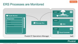 ERS Processes are Monitored 
PaaS Ops 
Health Manager 
AGENT 
DEA 
AGENT 
Cloud Controller 
AGENT 
Message Bus 
Pivotal CF...