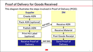 30
This diagram illustrates the steps involved in Proof of Delivery (POD):
Proof of Delivery for Goods Received
Supplier
Create ASN
Receive ASN
Receive Material
Post Goods Receipt
SAP SNCReceive Proof of
Delivery
3M
Publish ASN
Send Proof of
Delivery
Pack ASN (optional)
Print HU Label
(optional)
 