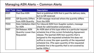 33
Alert Type Alerts Description
0031 Past Due ASN Sent or published ASN that is past the delivery date,
but no GR received
0032 GR Quantity Differs
from ASN Quantity
A GR message received where the quantity differs
from the ASN
7033 Data Validation Alert
for ASN
For inbound ASN from Supplier system, message
check for valid location and product.
7437 SA Release: ASN
Quantity Lower than
Requested
An ASN alert of this type refers to a particular request
schedule line of the current Scheduling Agreement
release. The (partial) ASN item quantity that is
assigned to the requested schedule line does not
suffice to cover the open quantity of the requested
schedule line. (The open quantity of the requested
schedule line is the quantity that is not covered by
earlier ASNs.)
Managing ASN Alerts – Common Alerts
 