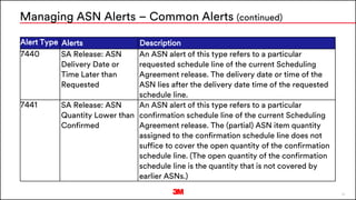 35
Alert Type Alerts Description
7440 SA Release: ASN
Delivery Date or
Time Later than
Requested
An ASN alert of this type refers to a particular
requested schedule line of the current Scheduling
Agreement release. The delivery date or time of the
ASN lies after the delivery date time of the requested
schedule line.
7441 SA Release: ASN
Quantity Lower than
Confirmed
An ASN alert of this type refers to a particular
confirmation schedule line of the current Scheduling
Agreement release. The (partial) ASN item quantity
assigned to the confirmation schedule line does not
suffice to cover the open quantity of the confirmation
schedule line. (The open quantity of the confirmation
schedule line is the quantity that is not covered by
earlier ASNs.)
Managing ASN Alerts – Common Alerts (continued)
 