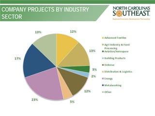 COMPANY PROJECTS BY INDUSTRY
SECTOR
 