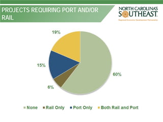 PROJECTS REQUIRING PORT AND/OR
RAIL
 