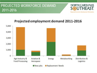 PROJECTED WORKFORCE DEMAND
2011-2016
 