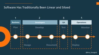 Software Has Traditionally Been Linear and Siloed
Proprietary & Confidential
5
Plan
Design
Develop
Document Deploy
MonitorTest
Developers QA OperationsBusiness
1 2 3 4
@Bria_Grangard
 
