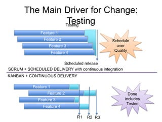 The Main Driver for Change:
Testing
Scheduled release
Feature 1
Feature 2
Feature 3
Feature 4
Testing
Feature 1
Feature 2
...
