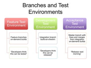 Branches and Test
Environments
Feature Test
Environment
Feature branches
on-demand builds
“Developers think
this can be te...