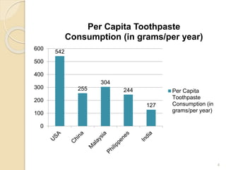 STPD of toothpastes | PPT