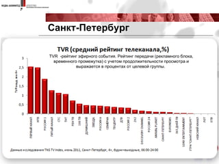 C анкт-Петербург TVR  - рейтинг эфирного события. Рейтинг передачи (рекламного блока, временного промежутка) c учетом продолжительности просмотра и выражается в процентах от целевой группы.  