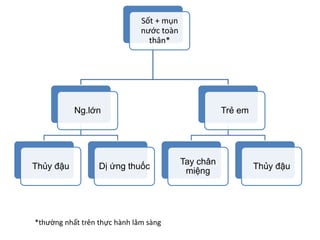 Sốt + mụn
nước toàn
thân*
Ng.lớn
Thủy đậu Dị ứng thuốc
Trẻ em
Tay chân
miệng
Thủy đậu
*thường nhất trên thực hành lâm sàng
 