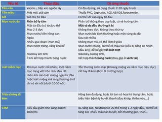 Yếu tố Thủy đậu Dị ứng thuốc
Tiền căn Vaccin -, tiếp xúc nguồn lây Cơ địa dị ứng, sử dụng thuốc 7-10 ngày trước
Tiền triệu Mệt mỏi, giả cúm Thuốc PNC, Cephalos, ACE,NSAIDS,furosemide.
Sốt Sốt nhẹ từ đầu Có thể sốt cao ngay từ đầu
Mụn nước da Phân bố ly tâm
Mặt da đầu (có tóc)ưu thế
Mọc 2-3 đợt
Mụn nước/viền hồng ban
Ngứa
Nhiều giai đoạn (mụn mủ)
Mụn nước trong, căng khó bể
Nikolsky âm tính
Ít khi kết hợp thành bóng nước
Phân bố không theo quy luật, có vẻ hướng tâm
Mặt và da đầu thường ít bị
Không theo đợt, không theo thứ tự
Mụn nước/da bình thường hoặc một vùng da đỏ
Đau rát nhiều
Không mụn mủ, có thể lõm ở giữa
Mụn nước chùng, có thể có màu tía (kiểu bị bỏng do nhiệt
(dầu ăn)), dễ bể gây vết loét trợt
Nikolsky dương tính,
Kết hợp thành bóng nước (hay gặp ở vành tai)
Loét niêm mạc Khi mụn nước nổi nhiều, loét niêm
mạc dạng vết tròn nhỏ, đau rát.
Hiếm khi nào loét miệng ngay từ đầu
hoặc loét miệng mà sang thương da ít
chỉ có vài nốt (dưới 10-50 nốt)
Tổn thương niêm mạc (khoang miệng và niêm mạc niệu dục)
rất hay đi kèm (hơn ½ trường hợp)
Triệu chứng đi
kèm
Hồng ban đa dạng, hoặc tử ban có hoại tử trung tâm, hoặc
biểu hiện bệnh lý huyết thanh (đau khớp, thiếu máu….)
CTM Tiểu cầu giảm nhẹ xung quanh
100k/ml.
BC tăng cao, Neutrophile ưu thế trong 1-2 ngày đầu, có thể có
tăng Eos ,thiếu máu tán huyết, tổn thương gan, thận…
 