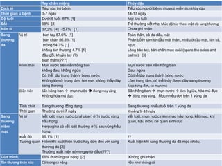 Tay chân miệng Thủy đậu
Dịch tể Tiếp xúc trẻ bệnh Tiếp xúc người bệnh, chưa có miễn dịch thủy đậu
Thời gian ủ bệnh 3-7 ngày 14-17 ngày
Độ tuồi Dưới 5 tuổi 87% [1] Mọi lứa tuổi
Sốt 98% [4] Trẻ thường sốt nhẹ. Mức dộ tủy theo mật độ sang thương
Nôn ói 37,2% [4] - 57% [1] Chưa ghi nhận
Sang
thương
da
Vị trí bàn tay 87.6% [1]
bàn chân 86.8% [1]
mông 54.3% [1]
không tổn thương 4.7% [1]
đầu gối, khuỷu tay (?)
toàn thân (???)
Toàn thân, cả da đầu, mặt
Phân bố ly tâm từ đầu mặt thân , nhiều ở đầu-mặt, liên bả,
ngực.
Lòng bàn tay, bàn chân mọc cuối (spare the soles and
palms) [3]
Hình thái Mụn nước trên nền hồng ban
không đau, không ngứa
Có thể tập trung thành bóng nước
Không lõm ở trung tâm, hơi mờ, không thấy đáy
sang thương
Mụn nước trên nền hồng ban
Đau, ngứa
Có thể tập trung thành bóng nước
Lõm trung tâm, có thể thấy được đáy sang thương
Mọc từng đợt, có mụn mủ
Diễn tiến Sẩn hồng ban  mụn nước  đóng mày vàng
Không hóa mủ đục
Sẩn hồng ban  mụn nước  lõm ở giữa, hóa mủ đục
 đóng mày vàng. Mọc nhiều đợt trên 1 vùng da
Tính chất Sang thương đồng dạng Sang thương nhiều tuổi trên 1 vùng da
Thời gian Thường dưới 7 ngày Khoảng 5 -10 ngày
Sang
thương
niêm
mạc
Vị trí Vết loét, mụn nước (oral ulcer) ở ½ trước vùng
hầu họng.
Herpagina có vết loét thường ở ½ sau vùng hầu
họng
Vết loét, mụn nước niêm mạc hầu họng, kết mạc, khí
quản, hậu môn, cơ quan sinh dục
xuất độ 96.1% [1] ??
Tương quan Hiếm khi xuất hiện trước hay đơn độc với sang
thương da [3]
Thường xuất hiện sớm ngay từ đầu (???)
Xuất hiện khi sang thương da đã mọc nhiều,
Giật mình, 66% ở những ca nặng [2] Không ghi nhận
Tồn thương thân não Có trong ca nặng Hầu như không có
 