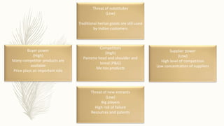 Supplier power
(Low)
High level of competition
Low concentration of suppliers
Buyer power
(High)
Many competitor products are
available
Price plays an important role
Competitors
(High)
Pantene head and shoulder and
loreal (P&G)
Me too products
Threat of new entrants
(Low)
Big players
High risk of failure
Resources and patents
Threat of substitutes
(Low)
Traditional herbal goods are still used
by Indian customers
 