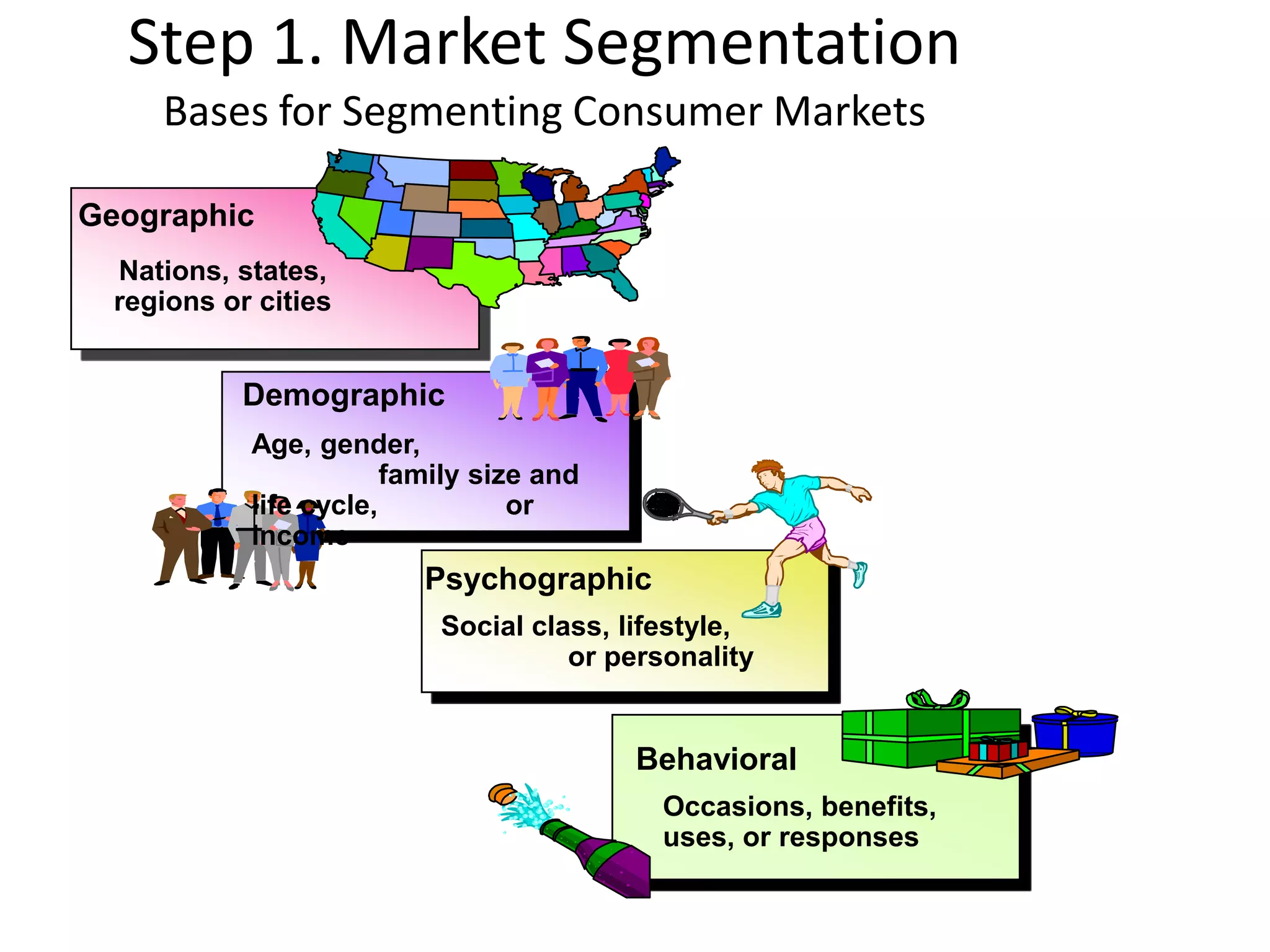 Step 1. Market Segmentation
     Bases for Segmenting Consumer Markets

Geographic
  Nations, states,
  regions or cities


            Demographic
            Age, gender,
                        family size and
            life cycle,           or
            income
                          Psychographic
                           Social class, lifestyle,
                                     or personality


                                          Behavioral
                                            Occasions, benefits,
                                            uses, or responses
 