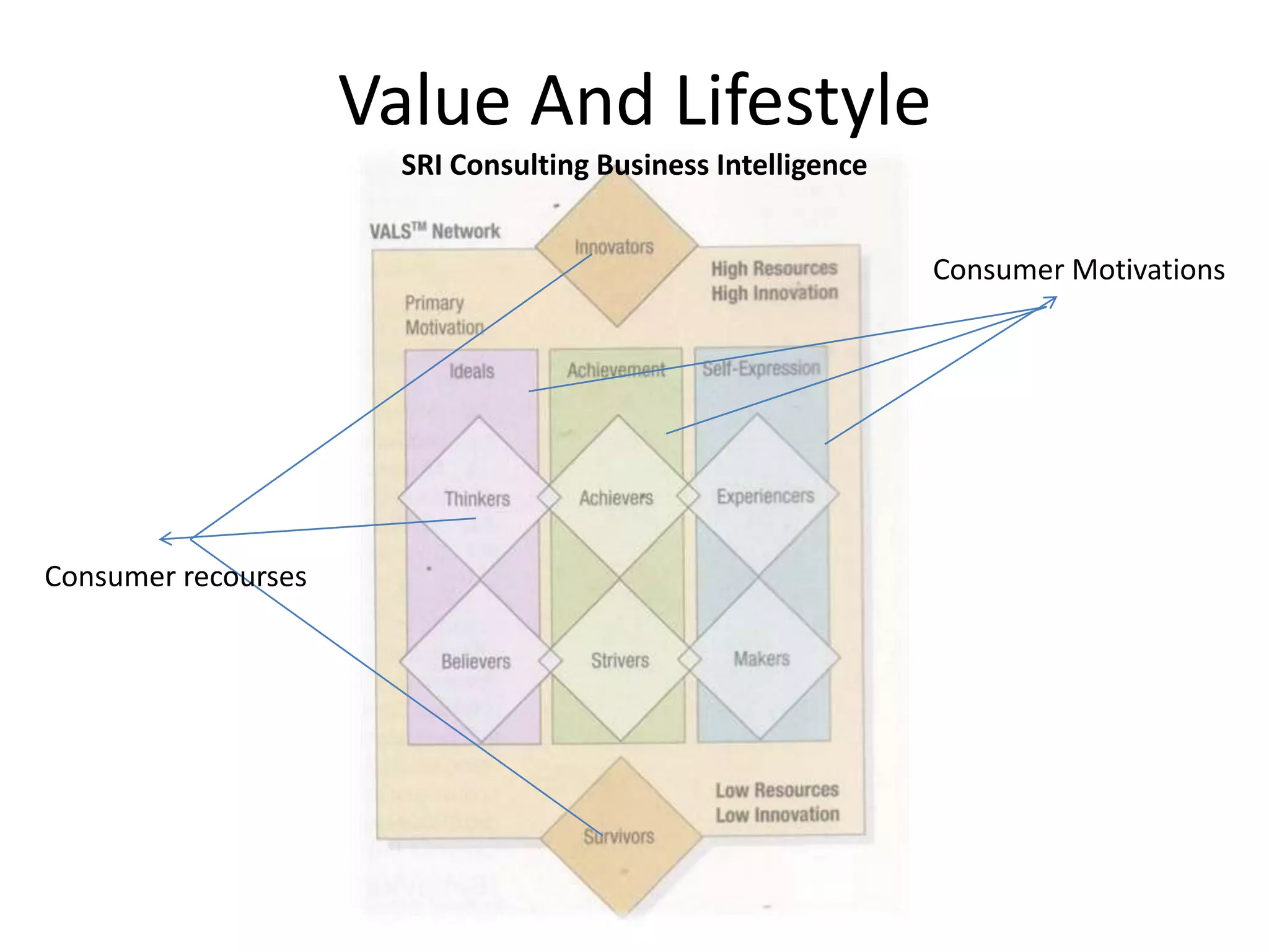 Value And Lifestyle
                       SRI Consulting Business Intelligence


                                                              Consumer Motivations




Consumer recourses
 