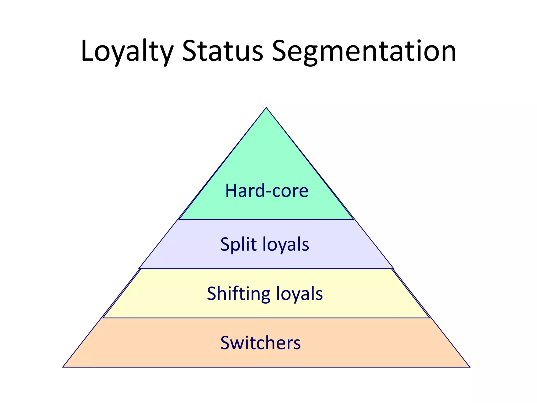 Loyalty Status Segmentation



           Hard-core

          Split loyals

         Shifting loyals

          Switchers
 