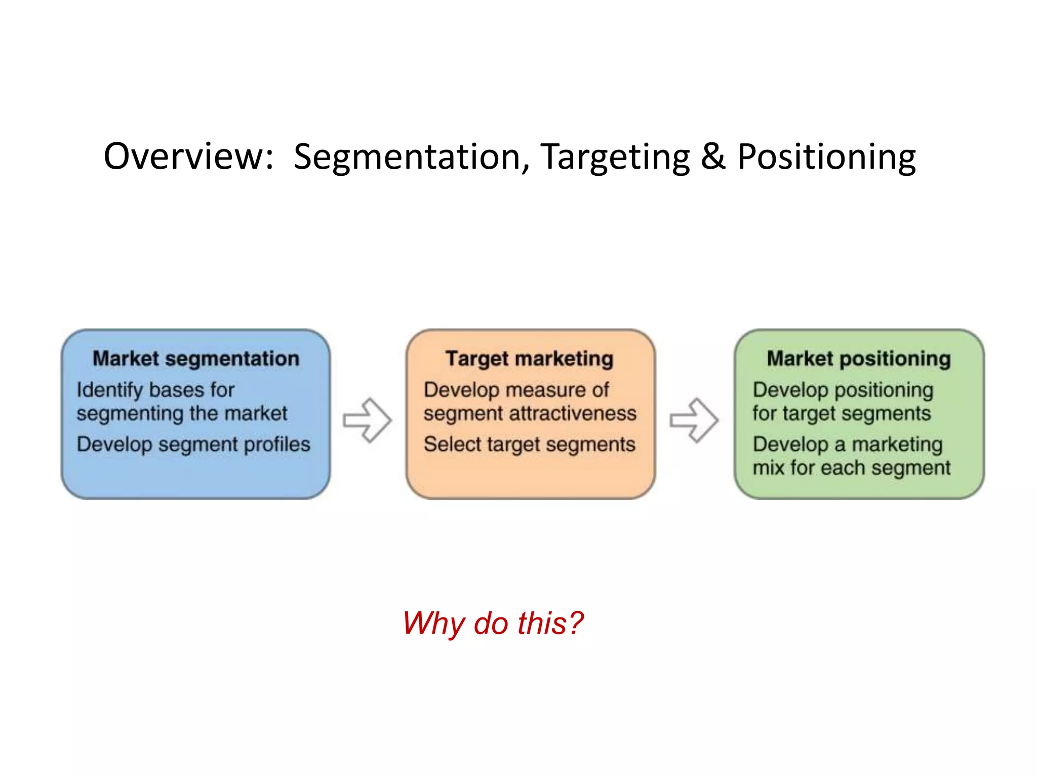 Overview: Segmentation, Targeting & Positioning




                 Why do this?
 