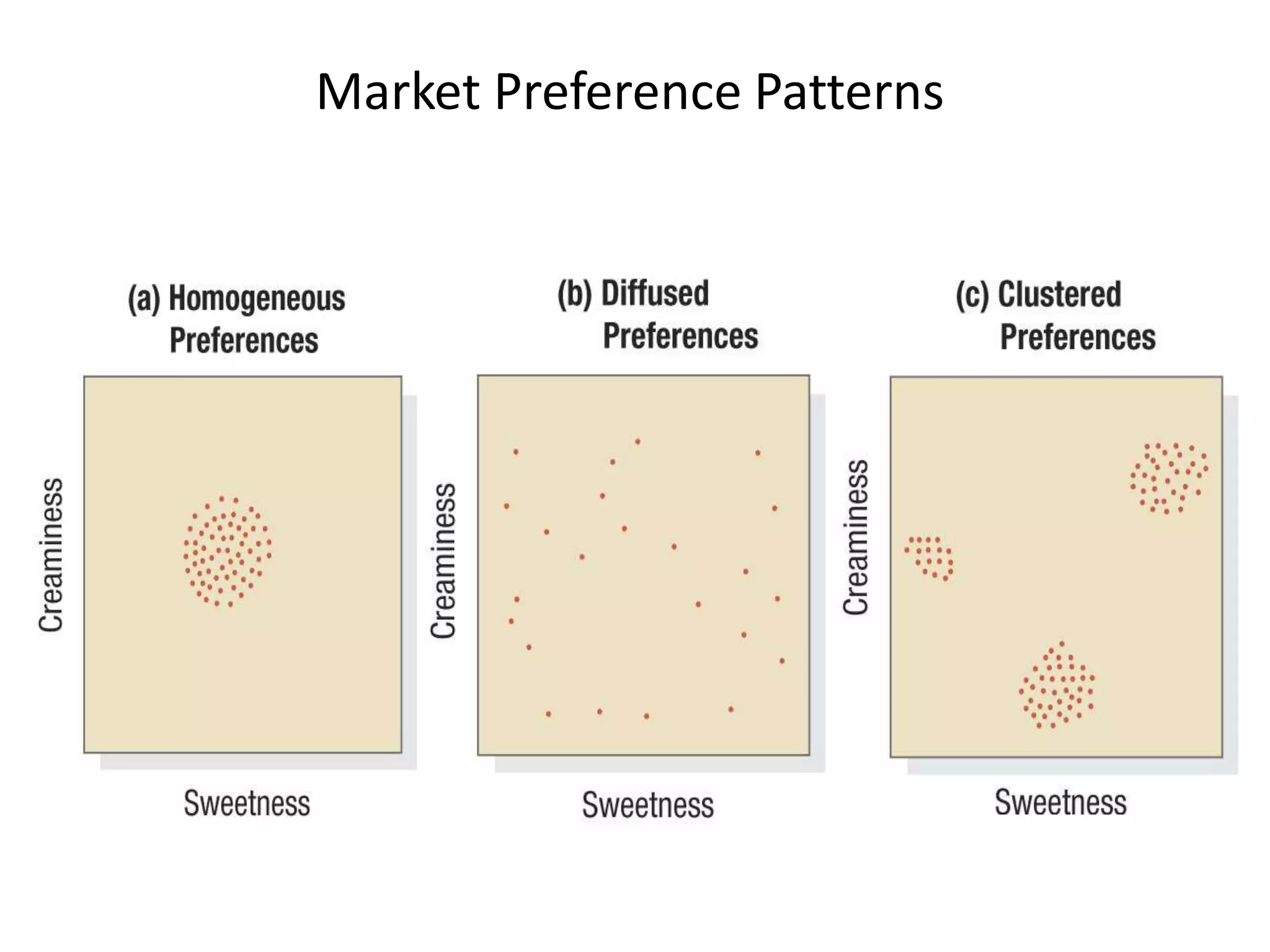 Market Preference Patterns
 