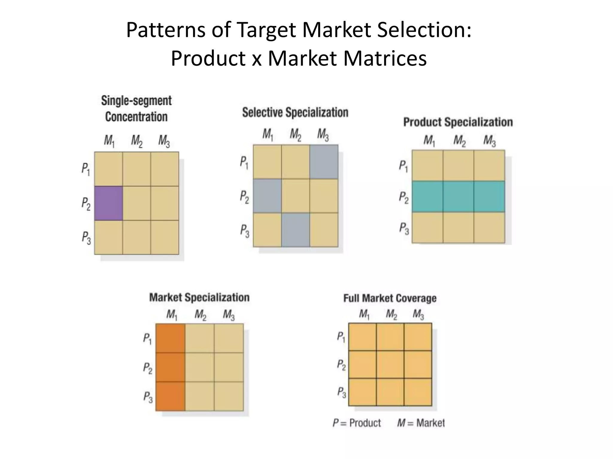 Patterns of Target Market Selection:
     Product x Market Matrices
 