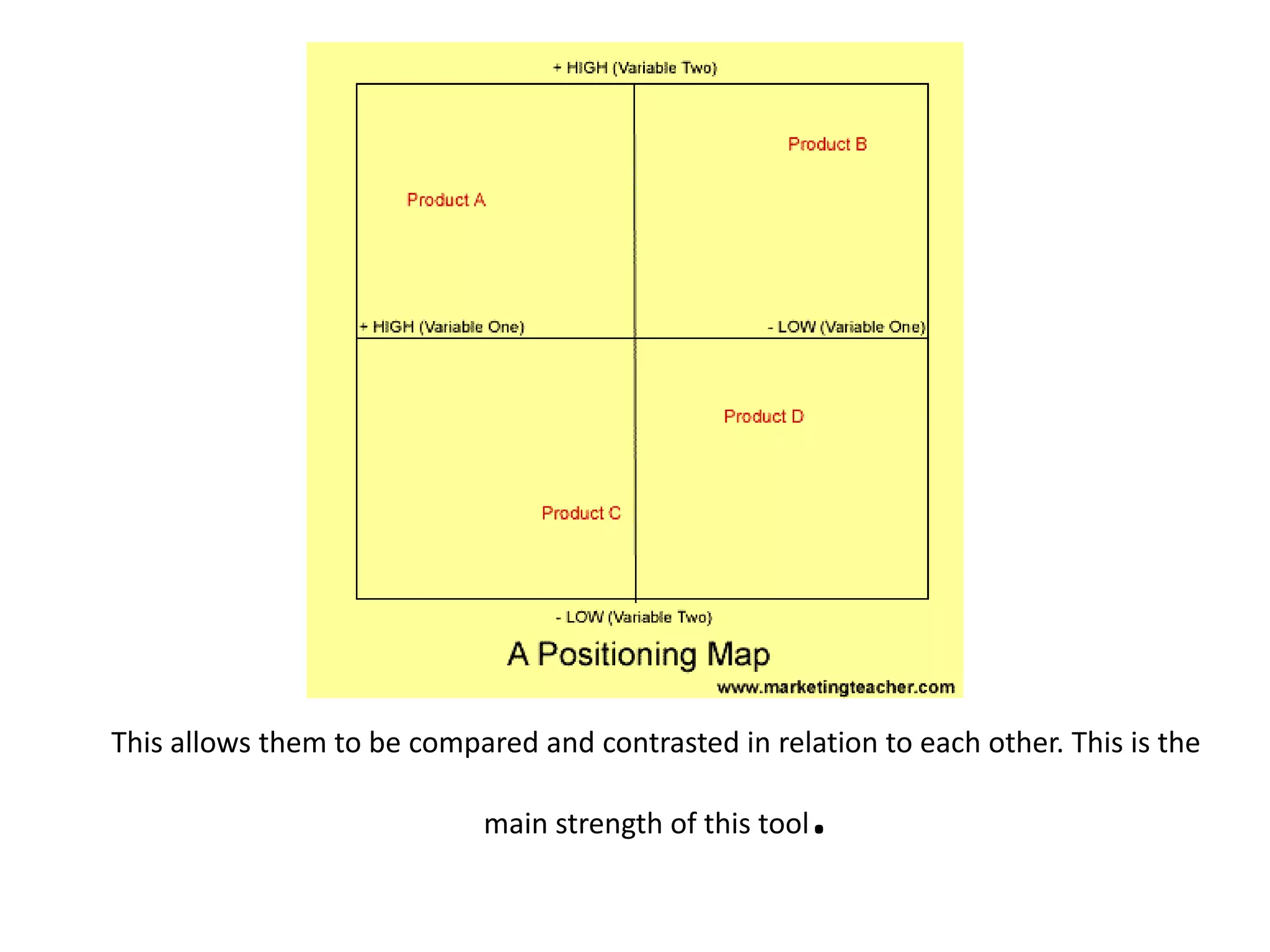This allows them to be compared and contrasted in relation to each other. This is the

                                                      .
                             main strength of this tool
 