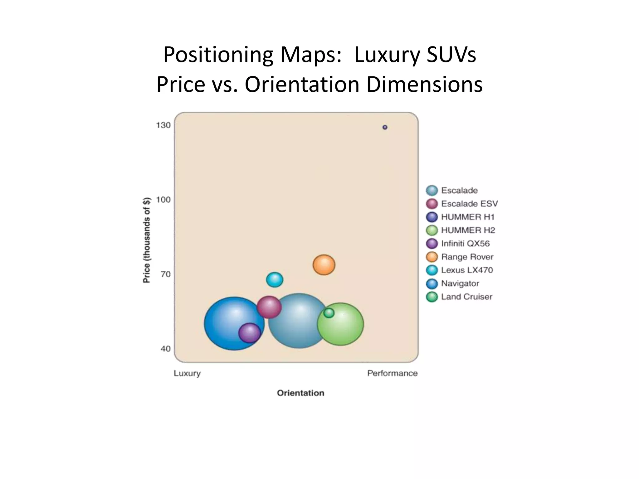 Positioning Maps: Luxury SUVs
Price vs. Orientation Dimensions
 