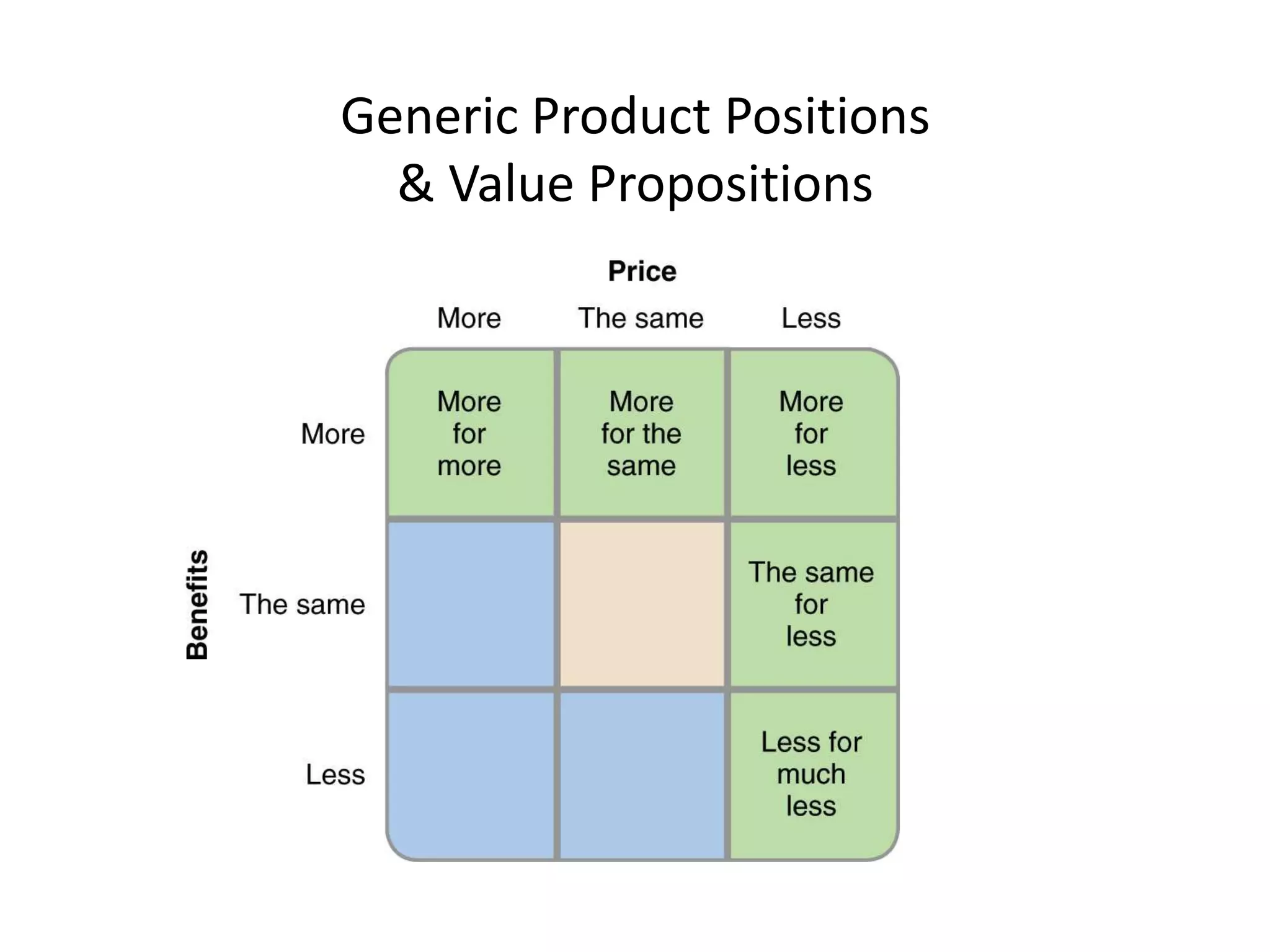 Generic Product Positions
  & Value Propositions
 