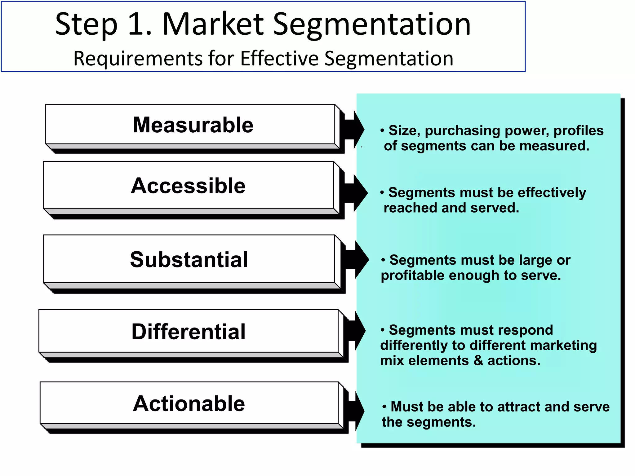 Step 1. Market Segmentation
 Requirements for Effective Segmentation

       Measurable               • Size, purchasing power, profiles
                                 of segments can be measured.


      Accessible                • Segments must be effectively
                                 reached and served.


      Substantial               • Segments must be large or
                                profitable enough to serve.



      Differential              • Segments must respond
                                differently to different marketing
                                mix elements & actions.


       Actionable               • Must be able to attract and serve
                                the segments.
 