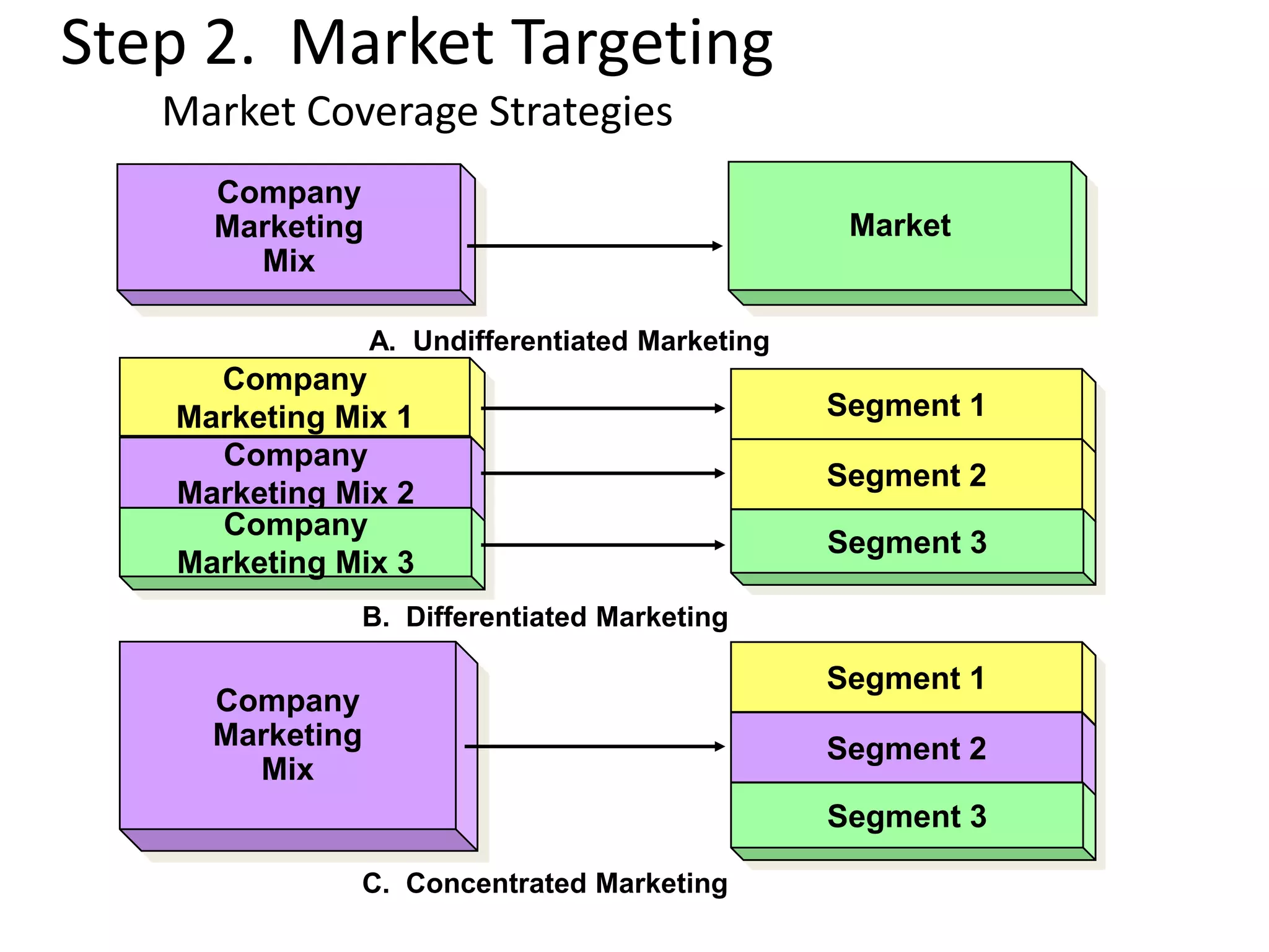 Step 2. Market Targeting
   Market Coverage Strategies
     Company
     Marketing                                    Market
       Mix

                 A. Undifferentiated Marketing
     Company
   Marketing Mix 1                               Segment 1
     Company
                                                 Segment 2
   Marketing Mix 2
     Company
                                                 Segment 3
   Marketing Mix 3
              B. Differentiated Marketing

                                                 Segment 1
     Company
     Marketing                                   Segment 2
       Mix
                                                 Segment 3

              C. Concentrated Marketing
 