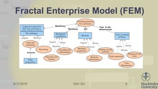 8/17/2019 DSV SU
Fractal Enterprise Model (FEM)
6
 