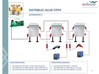 STPM-site temporary power Elektrik.pptx