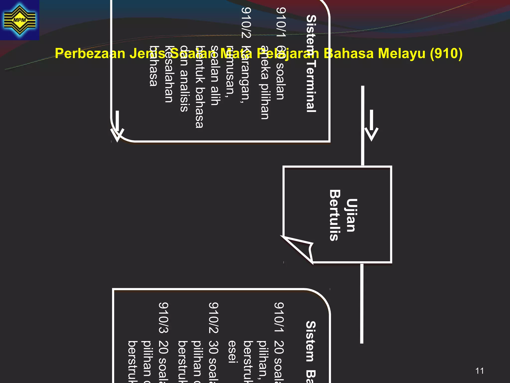 11
      Perbezaan Jenis Soalan Mata Pelajaran Bahasa Melayu (910)




                                                                   Ujian
                                                                  Bertulis
 Sistem Terminal                                                                Sistem Ba
910/1 60 soalan                                                              910/1 20 soala
      aneka pilihan                                                                pilihan,
910/2 Karangan,                                                                    berstruk
      rumusan,                                                                     esei
      soalan alih                                                            910/2 30 soala
      bentuk bahasa                                                                pilihan d
      dan analisis                                                                 berstruk
      kesalahan                                                              910/3 20 soala
      bahasa                                                                       pilihan d
                                                                                   berstruk
 