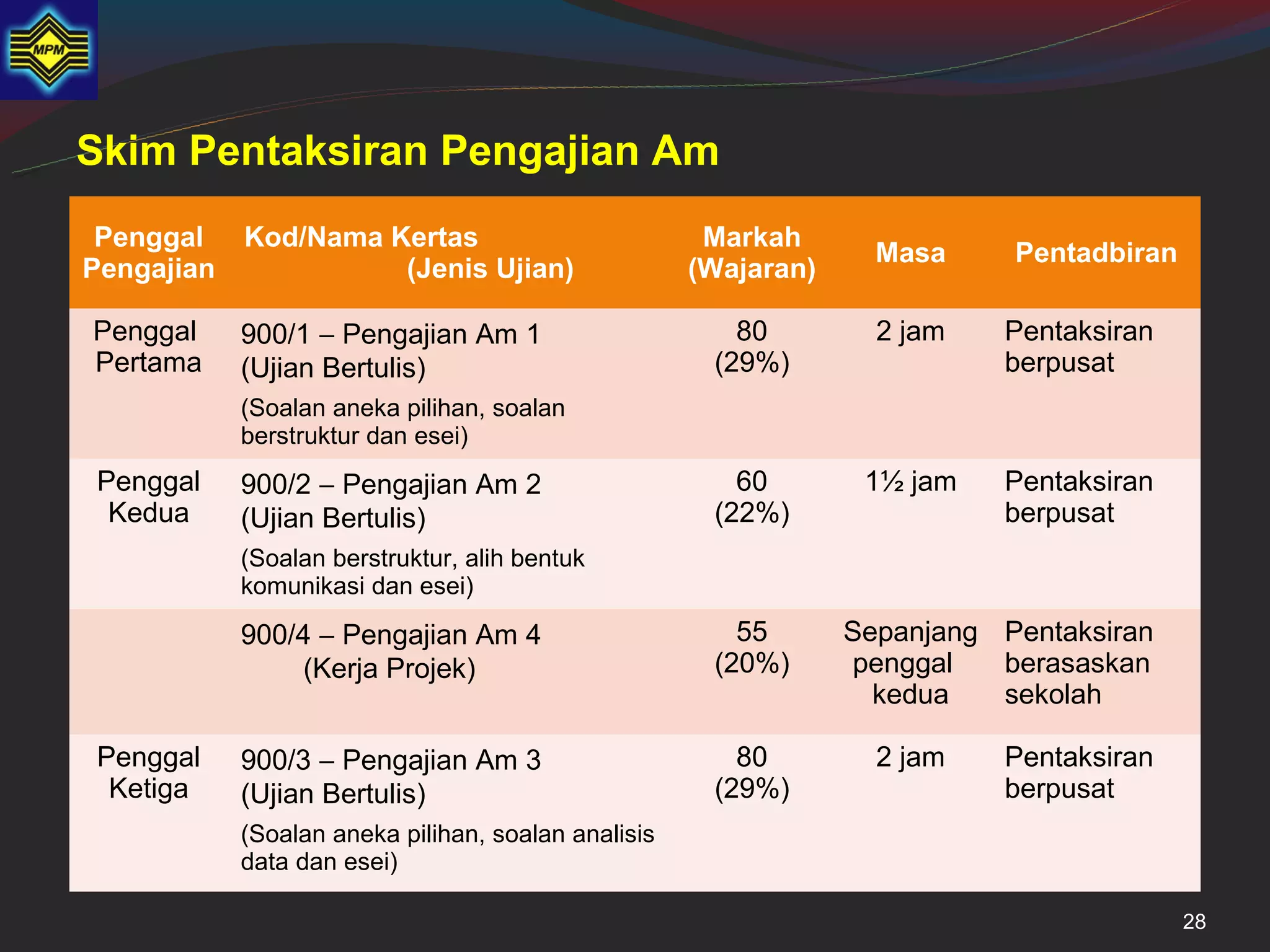 Skim Pentaksiran Pengajian Am
 Penggal    Kod/Nama Kertas                           Markah
                                                                   Masa     Pentadbiran
Pengajian             (Jenis Ujian)                  (Wajaran)

Penggal     900/1 − Pengajian Am 1                      80         2 jam   Pentaksiran
Pertama     (Ujian Bertulis)                          (29%)                berpusat
            (Soalan aneka pilihan, soalan
            berstruktur dan esei)
Penggal     900/2 − Pengajian Am 2                      60        1½ jam   Pentaksiran
 Kedua      (Ujian Bertulis)                          (22%)                berpusat
            (Soalan berstruktur, alih bentuk
            komunikasi dan esei)

            900/4 − Pengajian Am 4                      55       Sepanjang Pentaksiran
                (Kerja Projek)                        (20%)      penggal   berasaskan
                                                                   kedua   sekolah

Penggal     900/3 − Pengajian Am 3                      80         2 jam   Pentaksiran
 Ketiga     (Ujian Bertulis)                          (29%)                berpusat
            (Soalan aneka pilihan, soalan analisis
            data dan esei)

                                                                                          28
 