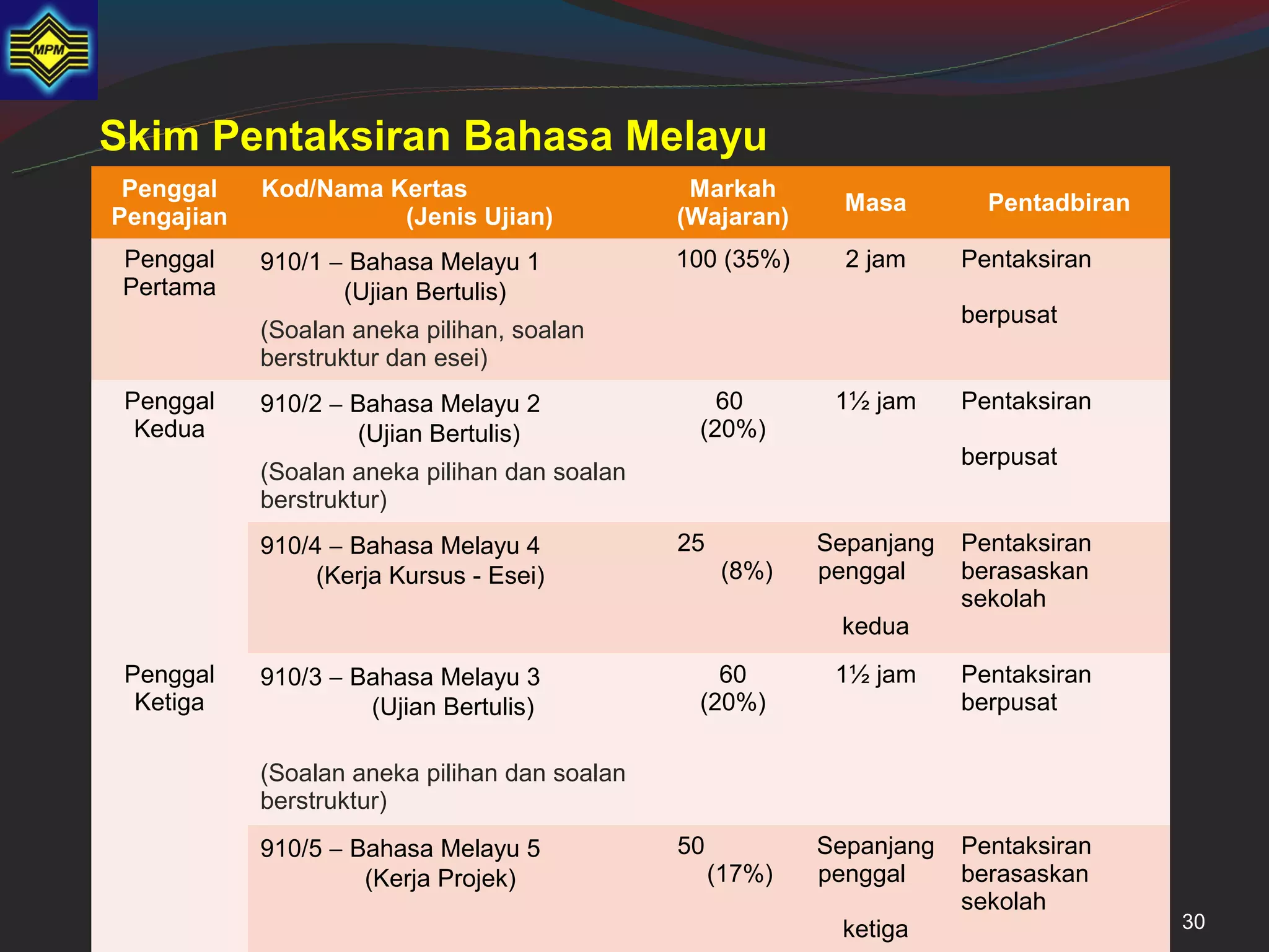 Skim Pentaksiran Bahasa Melayu
 Penggal    Kod/Nama Kertas                     Markah
                                                              Masa        Pentadbiran
Pengajian             (Jenis Ujian)            (Wajaran)
 Penggal    910/1 − Bahasa Melayu 1            100 (35%)      2 jam     Pentaksiran
 Pertama           (Ujian Bertulis)
                                                                        berpusat
            (Soalan aneka pilihan, soalan
            berstruktur dan esei)
 Penggal    910/2 − Bahasa Melayu 2               60         1½ jam     Pentaksiran
  Kedua             (Ujian Bertulis)            (20%)
                                                                        berpusat
            (Soalan aneka pilihan dan soalan
            berstruktur)
            910/4 − Bahasa Melayu 4            25           Sepanjang   Pentaksiran
                 (Kerja Kursus - Esei)               (8%)   penggal     berasaskan
                                                                        sekolah
                                                             kedua
 Penggal    910/3 − Bahasa Melayu 3               60         1½ jam     Pentaksiran
  Ketiga             (Ujian Bertulis)           (20%)                   berpusat

            (Soalan aneka pilihan dan soalan
            berstruktur)
            910/5 − Bahasa Melayu 5            50           Sepanjang   Pentaksiran
                     (Kerja Projek)                 (17%)   penggal     berasaskan
                                                                        sekolah
                                                             ketiga                     30
 