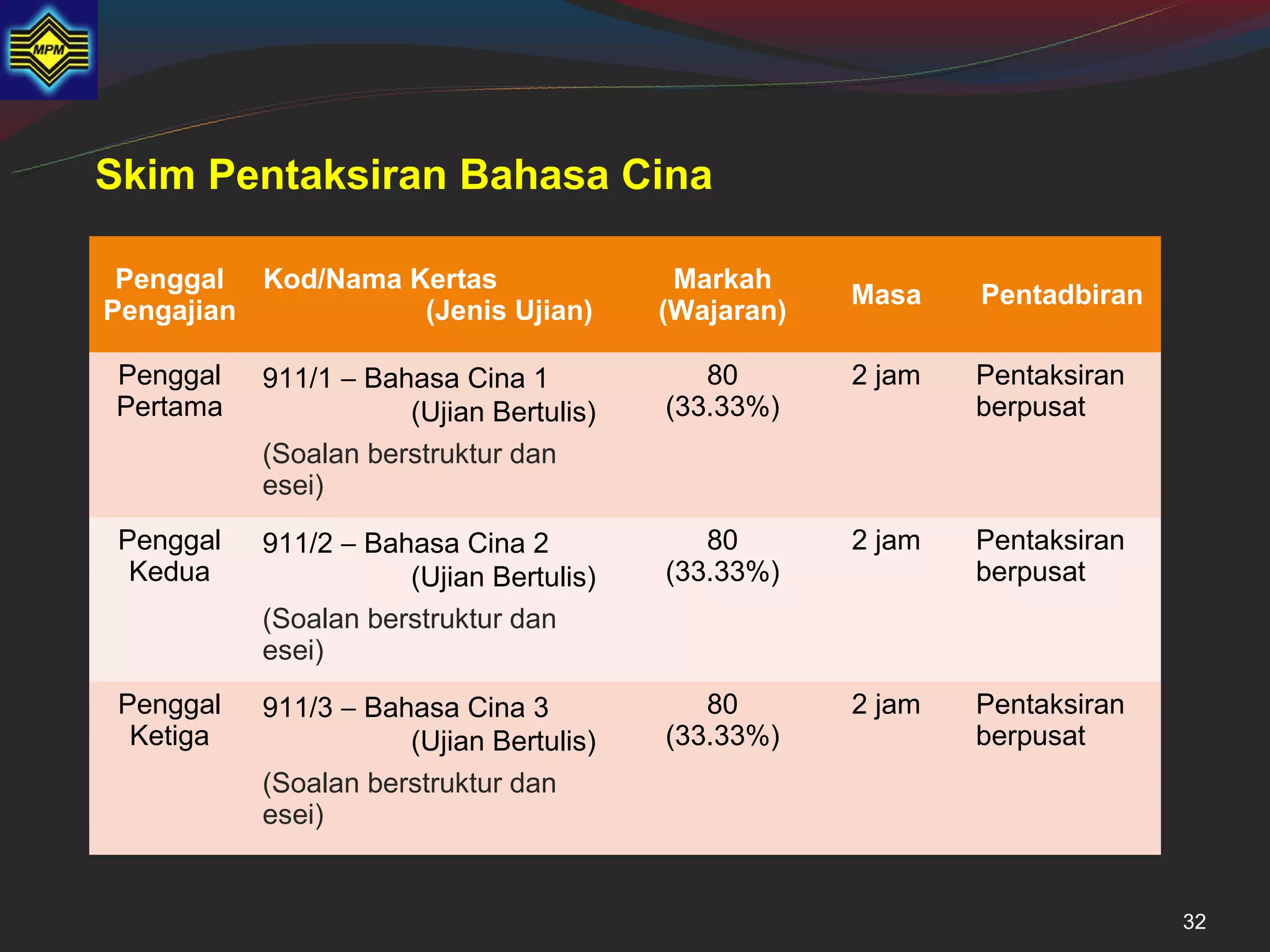 Skim Pentaksiran Bahasa Cina

 Penggal Kod/Nama Kertas                  Markah
                                                     Masa    Pentadbiran
Pengajian          (Jenis Ujian)         (Wajaran)

Penggal    911/1 − Bahasa Cina 1            80       2 jam   Pentaksiran
Pertama               (Ujian Bertulis)   (33.33%)            berpusat
           (Soalan berstruktur dan
           esei)
 Penggal   911/2 − Bahasa Cina 2            80       2 jam   Pentaksiran
  Kedua               (Ujian Bertulis)   (33.33%)            berpusat
           (Soalan berstruktur dan
           esei)
 Penggal   911/3 − Bahasa Cina 3            80       2 jam   Pentaksiran
  Ketiga              (Ujian Bertulis)   (33.33%)            berpusat
           (Soalan berstruktur dan
           esei)


                                                                           32
 