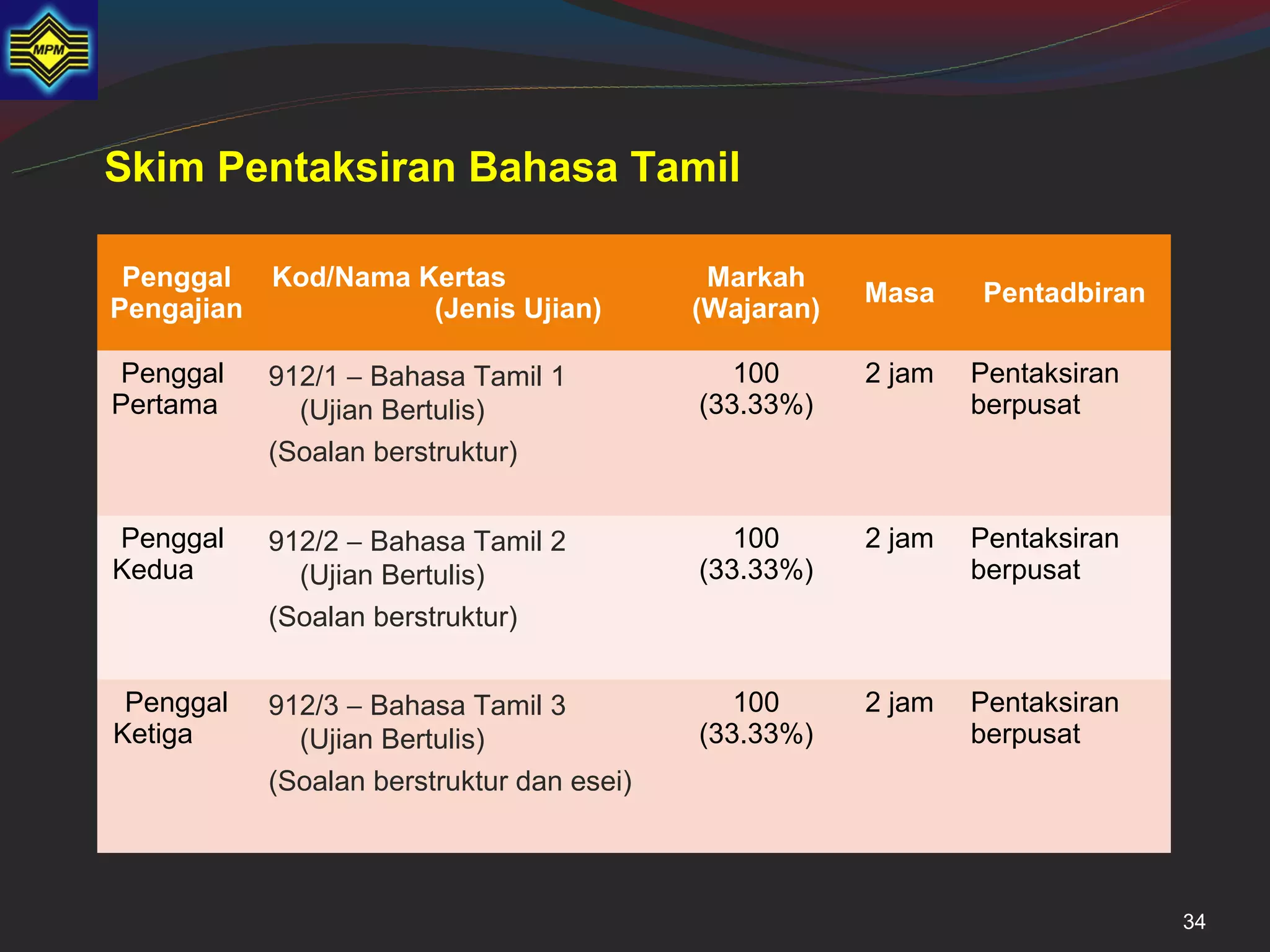 Skim Pentaksiran Bahasa Tamil

 Penggal    Kod/Nama Kertas                  Markah
                                                        Masa    Pentadbiran
Pengajian             (Jenis Ujian)         (Wajaran)

 Penggal    912/1 − Bahasa Tamil 1             100      2 jam   Pentaksiran
Pertama       (Ujian Bertulis)              (33.33%)            berpusat
            (Soalan berstruktur)


Penggal     912/2 − Bahasa Tamil 2             100      2 jam   Pentaksiran
Kedua         (Ujian Bertulis)              (33.33%)            berpusat
            (Soalan berstruktur)


 Penggal    912/3 − Bahasa Tamil 3             100      2 jam   Pentaksiran
Ketiga        (Ujian Bertulis)              (33.33%)            berpusat
            (Soalan berstruktur dan esei)



                                                                              34
 