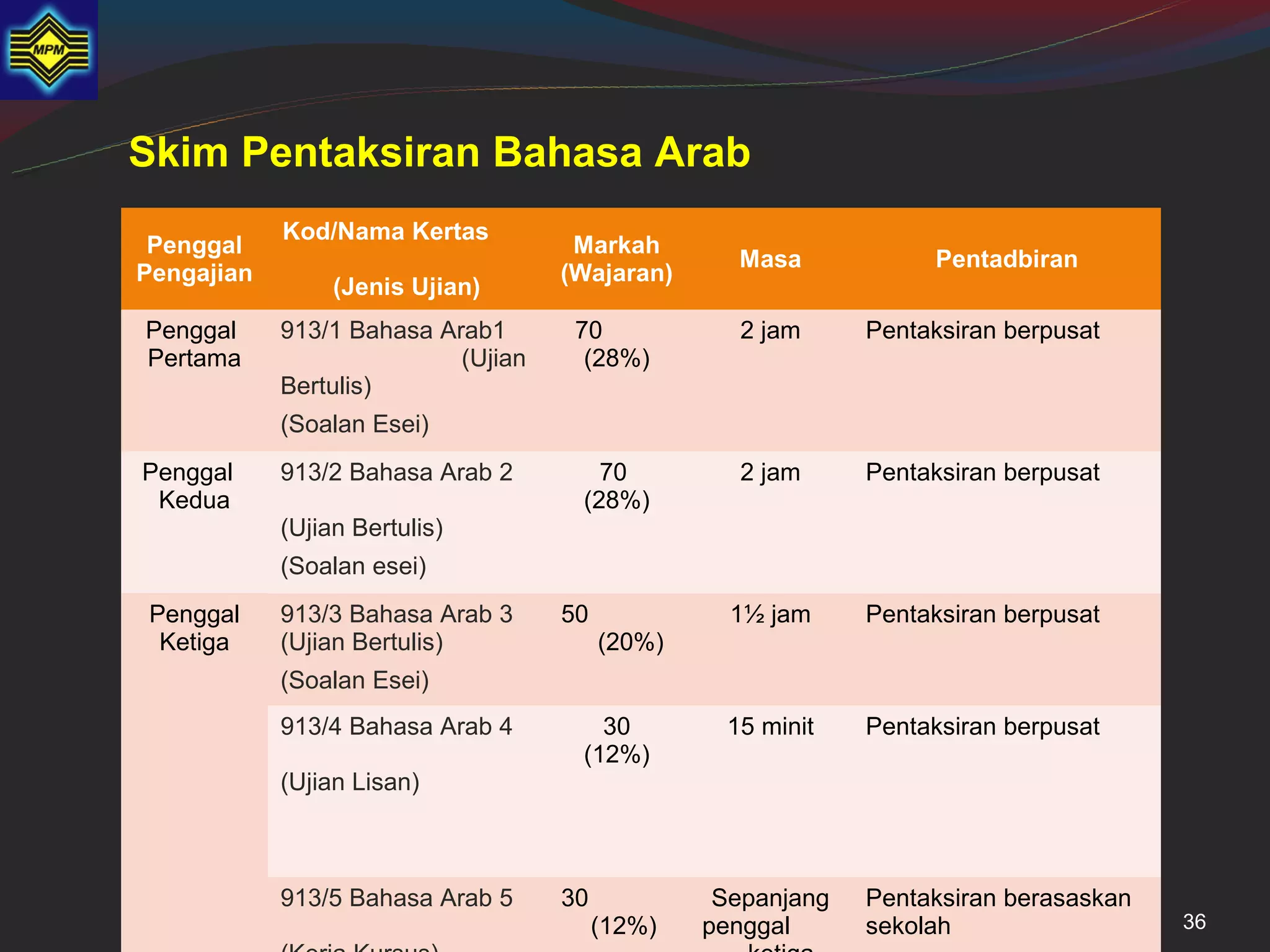 Skim Pentaksiran Bahasa Arab
            Kod/Nama Kertas
 Penggal                             Markah
                                                   Masa            Pentadbiran
Pengajian                           (Wajaran)
                 (Jenis Ujian)
Penggal     913/1 Bahasa Arab1       70            2 jam      Pentaksiran berpusat
Pertama                    (Ujian     (28%)
            Bertulis)
            (Soalan Esei)
Penggal     913/2 Bahasa Arab 2        70          2 jam      Pentaksiran berpusat
 Kedua                               (28%)
            (Ujian Bertulis)
            (Soalan esei)
 Penggal    913/3 Bahasa Arab 3     50             1½ jam     Pentaksiran berpusat
  Ketiga    (Ujian Bertulis)             (20%)
            (Soalan Esei)
            913/4 Bahasa Arab 4        30         15 minit    Pentaksiran berpusat
                                     (12%)
            (Ujian Lisan)



            913/5 Bahasa Arab 5     30            Sepanjang   Pentaksiran berasaskan
                                         (12%)   penggal      sekolah                  36
 