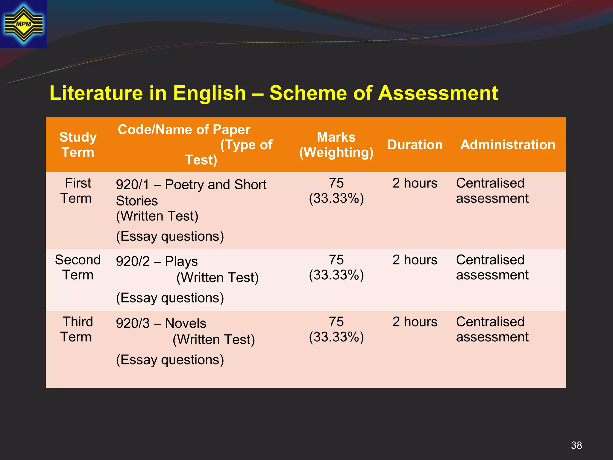 Literature in English – Scheme of Assessment
          Code/Name of Paper
 Study                                 Marks
                        (Type of                   Duration   Administration
 Term                                (Weighting)
                  Test)
  First   920/1 − Poetry and Short       75        2 hours    Centralised
 Term     Stories                     (33.33%)                assessment
          (Written Test)
          (Essay questions)
Second    920/2 − Plays                  75        2 hours    Centralised
 Term               (Written Test)    (33.33%)                assessment
          (Essay questions)
 Third    920/3 − Novels                 75        2 hours    Centralised
 Term              (Written Test)     (33.33%)                assessment
          (Essay questions)




                                                                               38
 