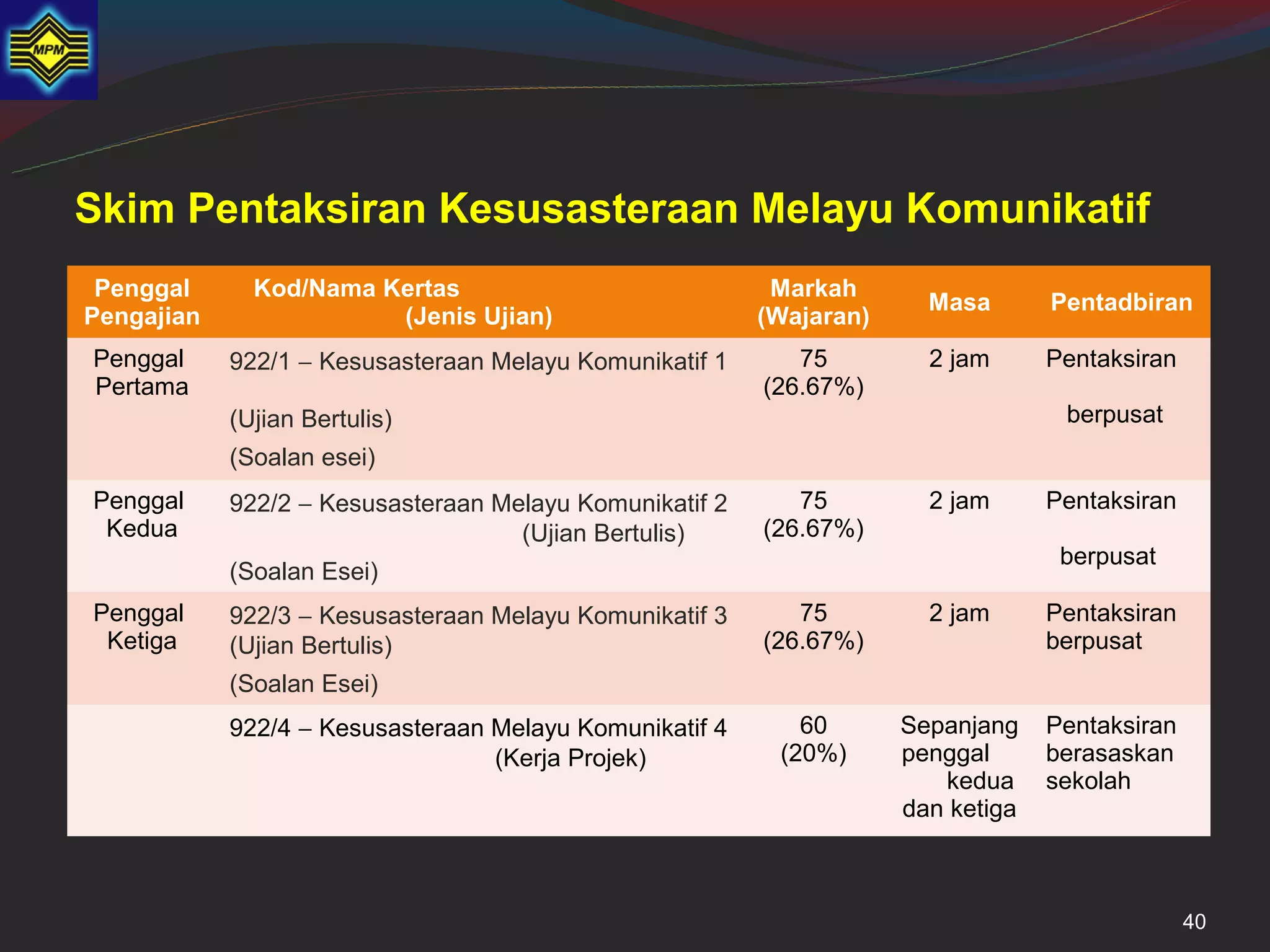 Skim Pentaksiran Kesusasteraan Melayu Komunikatif
 Penggal      Kod/Nama Kertas                             Markah
                                                                       Masa       Pentadbiran
Pengajian               (Jenis Ujian)                    (Wajaran)
Penggal     922/1 − Kesusasteraan Melayu Komunikatif 1      75         2 jam      Pentaksiran
Pertama                                                  (26.67%)
            (Ujian Bertulis)                                                       berpusat
            (Soalan esei)
Penggal     922/2 − Kesusasteraan Melayu Komunikatif 2      75         2 jam      Pentaksiran
 Kedua                              (Ujian Bertulis)     (26.67%)
                                                                                   berpusat
            (Soalan Esei)
Penggal     922/3 − Kesusasteraan Melayu Komunikatif 3      75         2 jam      Pentaksiran
 Ketiga     (Ujian Bertulis)                             (26.67%)                 berpusat
            (Soalan Esei)
            922/4 − Kesusasteraan Melayu Komunikatif 4      60       Sepanjang    Pentaksiran
                                  (Kerja Projek)          (20%)      penggal      berasaskan
                                                                        kedua     sekolah
                                                                     dan ketiga



                                                                                                40
 