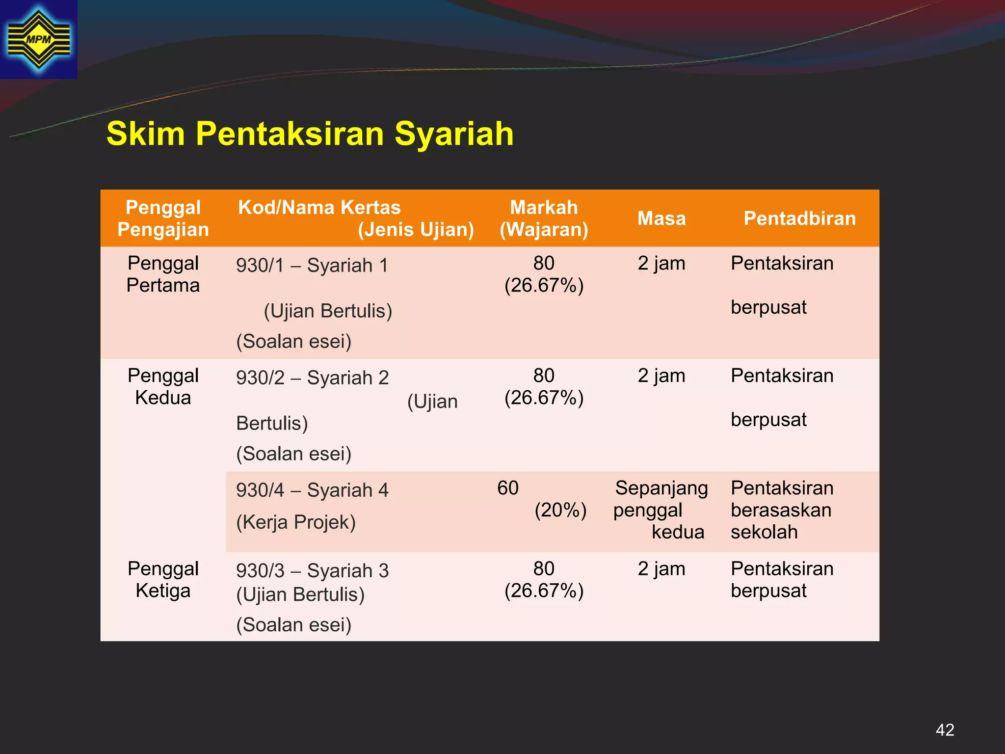 Skim Pentaksiran Syariah

 Penggal    Kod/Nama Kertas                 Markah
                                                          Masa       Pentadbiran
Pengajian             (Jenis Ujian)        (Wajaran)
 Penggal    930/1 − Syariah 1                 80          2 jam     Pentaksiran
 Pertama                                   (26.67%)
               (Ujian Bertulis)                                     berpusat
            (Soalan esei)
 Penggal    930/2 − Syariah 2                 80          2 jam     Pentaksiran
  Kedua                           (Ujian   (26.67%)
            Bertulis)                                               berpusat
            (Soalan esei)
            930/4 − Syariah 4              60           Sepanjang   Pentaksiran
                                                (20%)   penggal     berasaskan
            (Kerja Projek)                                  kedua   sekolah
 Penggal    930/3 − Syariah 3                 80          2 jam     Pentaksiran
  Ketiga    (Ujian Bertulis)               (26.67%)                 berpusat
            (Soalan esei)




                                                                                   42
 